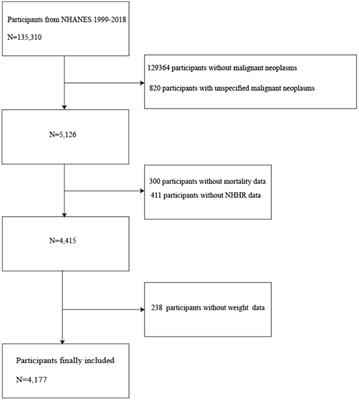 Association of non-high-density lipoprotein to high-density lipoprotein ratio (NHHR) with prognosis in cancer survivors: a population-based study in the United States